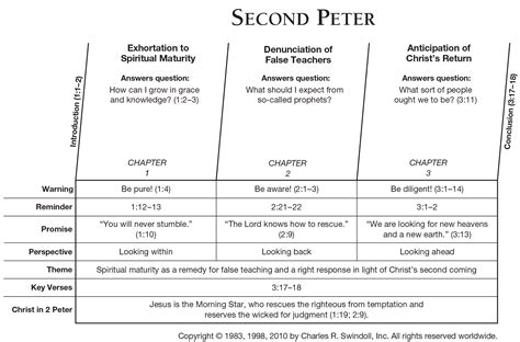 2 peter summary and meaning.